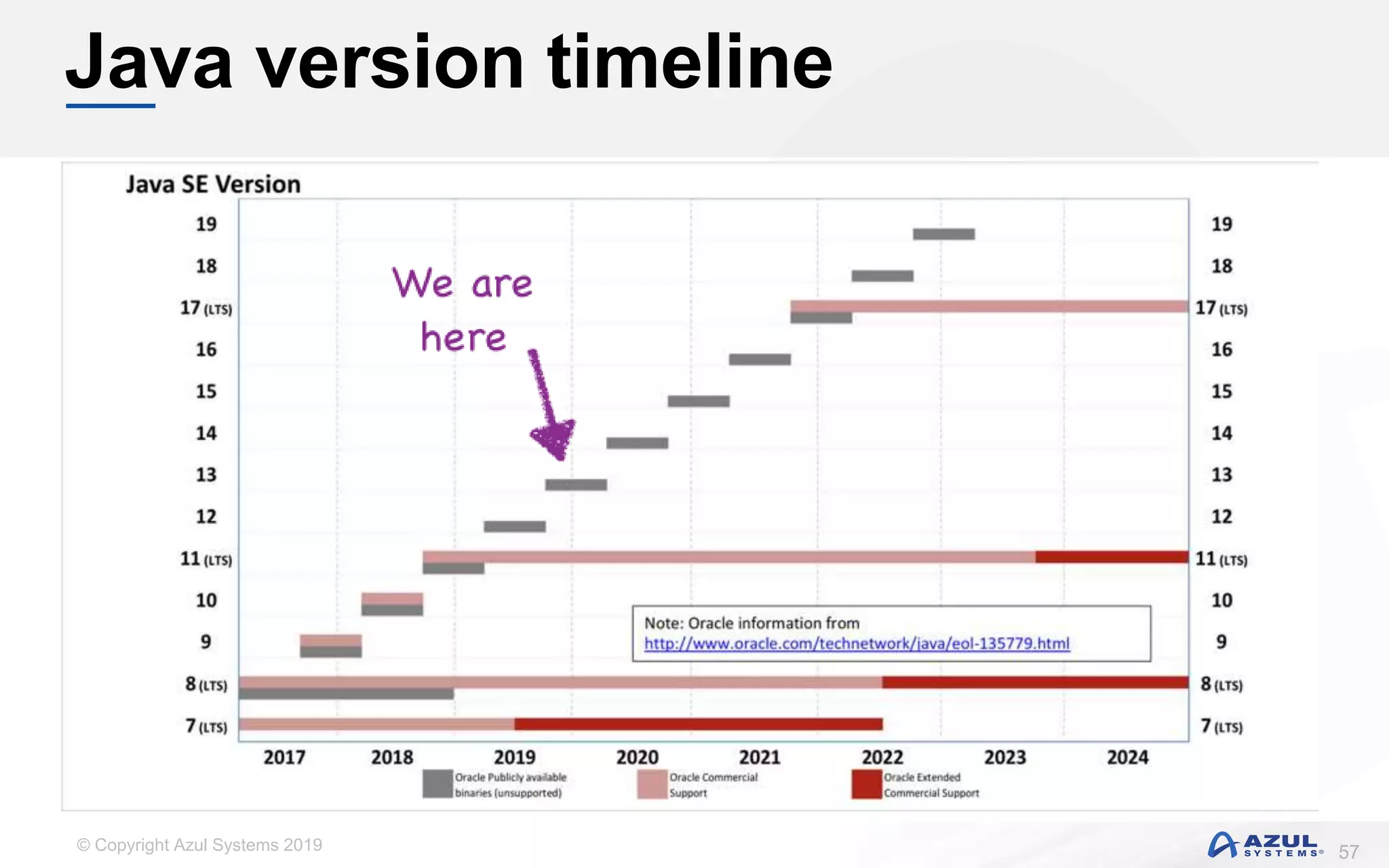 © Copyright Azul Systems 2019
Java version timeline
57
 