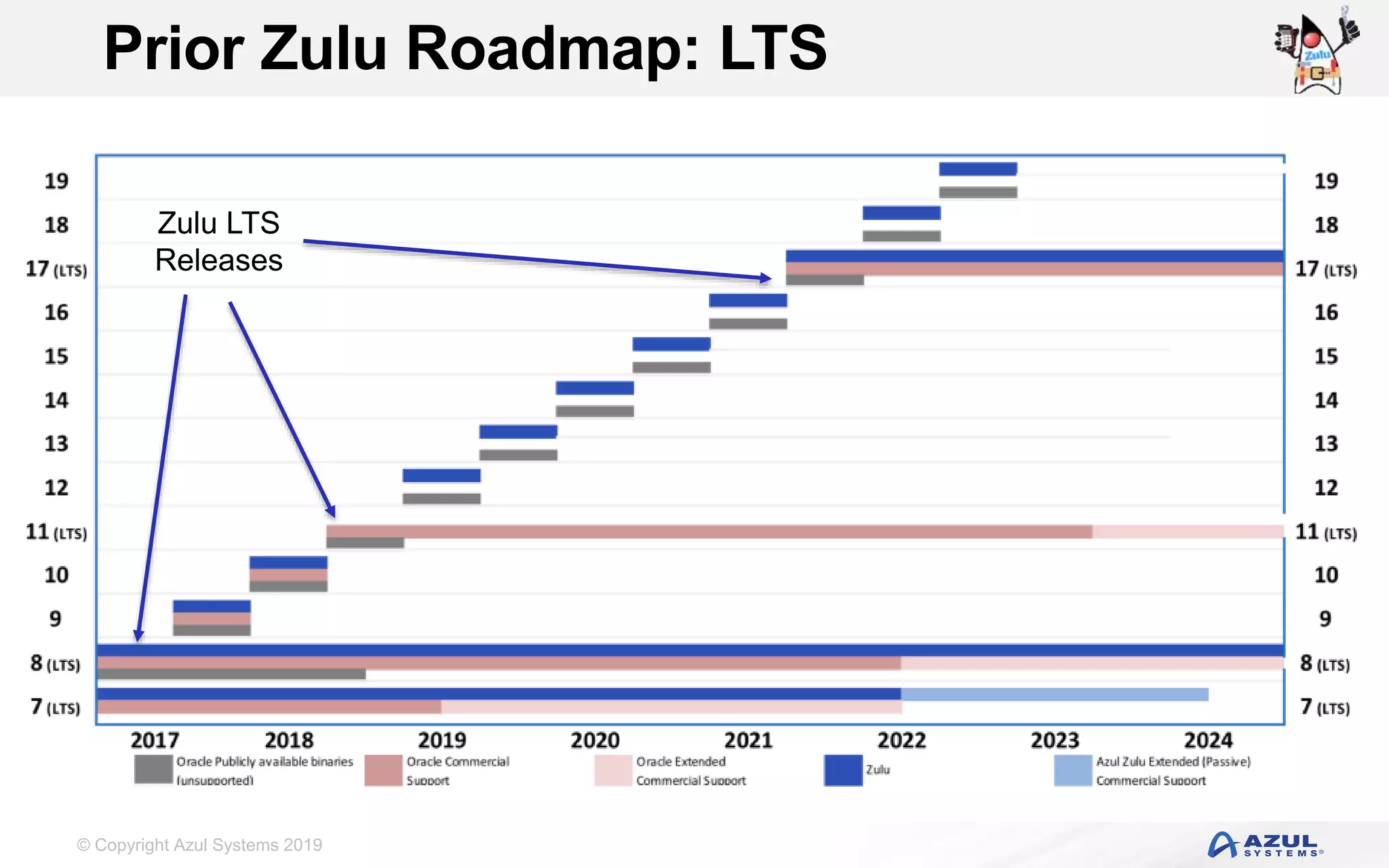 © Copyright Azul Systems 2019
Zulu LTS
Releases
Prior Zulu Roadmap: LTS
 