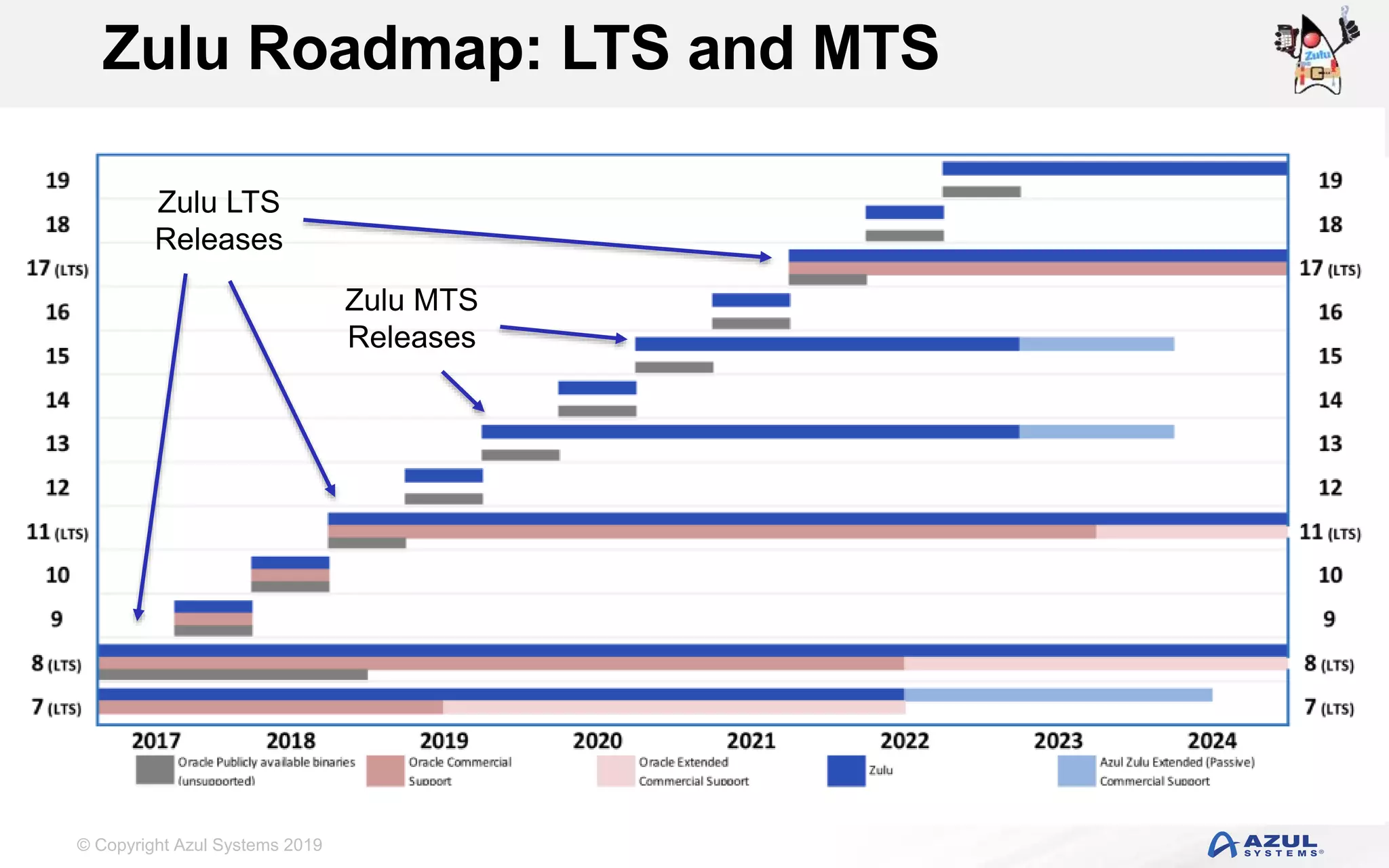 © Copyright Azul Systems 2019
Zulu MTS
Releases
Zulu LTS
Releases
Zulu Roadmap: LTS and MTS
 