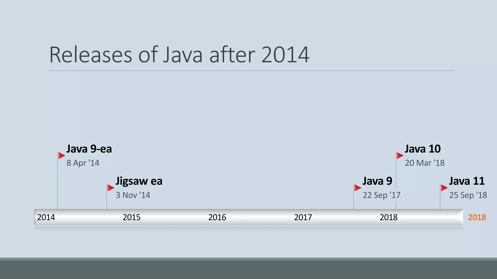 20182014 2015 2016 2017 2018 Java 9-ea 8 Apr '14 Java 9 22 Sep '17 Java 10 20 Mar '18 Java 11 25 Sep '18 Jigsaw ea 3 Nov '14 Releases of Java after 2014 