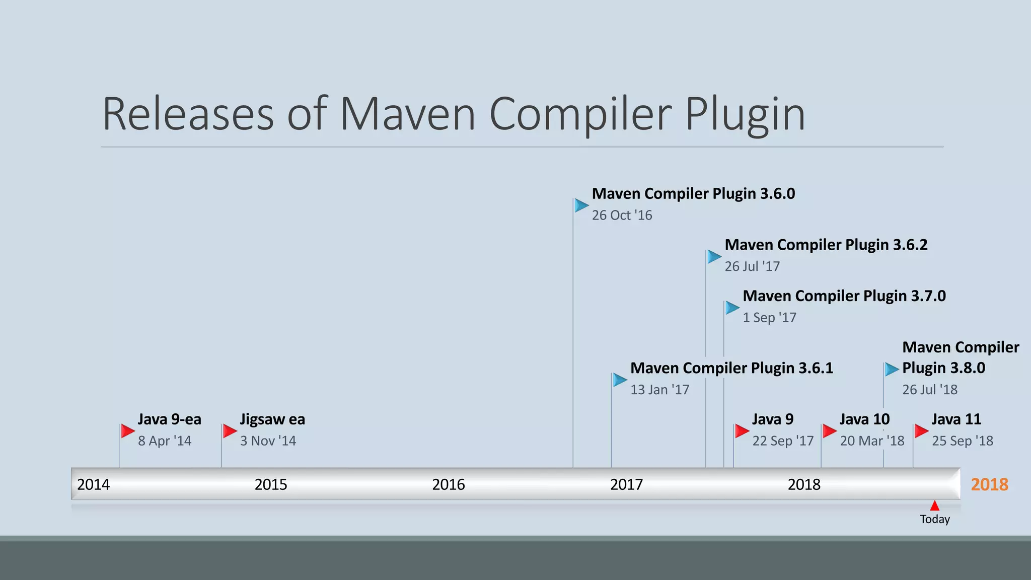 2018 Today 2014 2015 2016 2017 2018 Java 9-ea 8 Apr '14 Jigsaw ea 3 Nov '14 Java 9 22 Sep '17 Java 10 20 Mar '18 Java 11 25 Sep '18 Maven Compiler Plugin 3.6.0 26 Oct '16 Maven Compiler Plugin 3.6.1 13 Jan '17 Maven Compiler Plugin 3.6.2 26 Jul '17 Maven Compiler Plugin 3.7.0 1 Sep '17 Maven Compiler Plugin 3.8.0 26 Jul '18 Releases of Maven Compiler Plugin 
