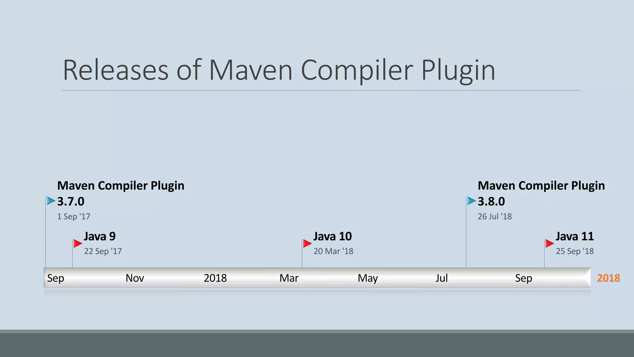 2018Sep Nov 2018 Mar May Jul Sep Java 9 22 Sep '17 Java 10 20 Mar '18 Java 11 25 Sep '18 Maven Compiler Plugin 3.7.0 1 Sep '17 Maven Compiler Plugin 3.8.0 26 Jul '18 Releases of Maven Compiler Plugin 