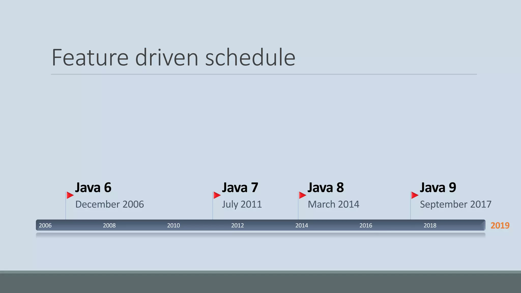 Feature driven schedule 20192006 2008 2010 2012 2014 2016 2018 Java 6 December 2006 Java 7 July 2011 Java 8 March 2014 Java 9 September 2017 