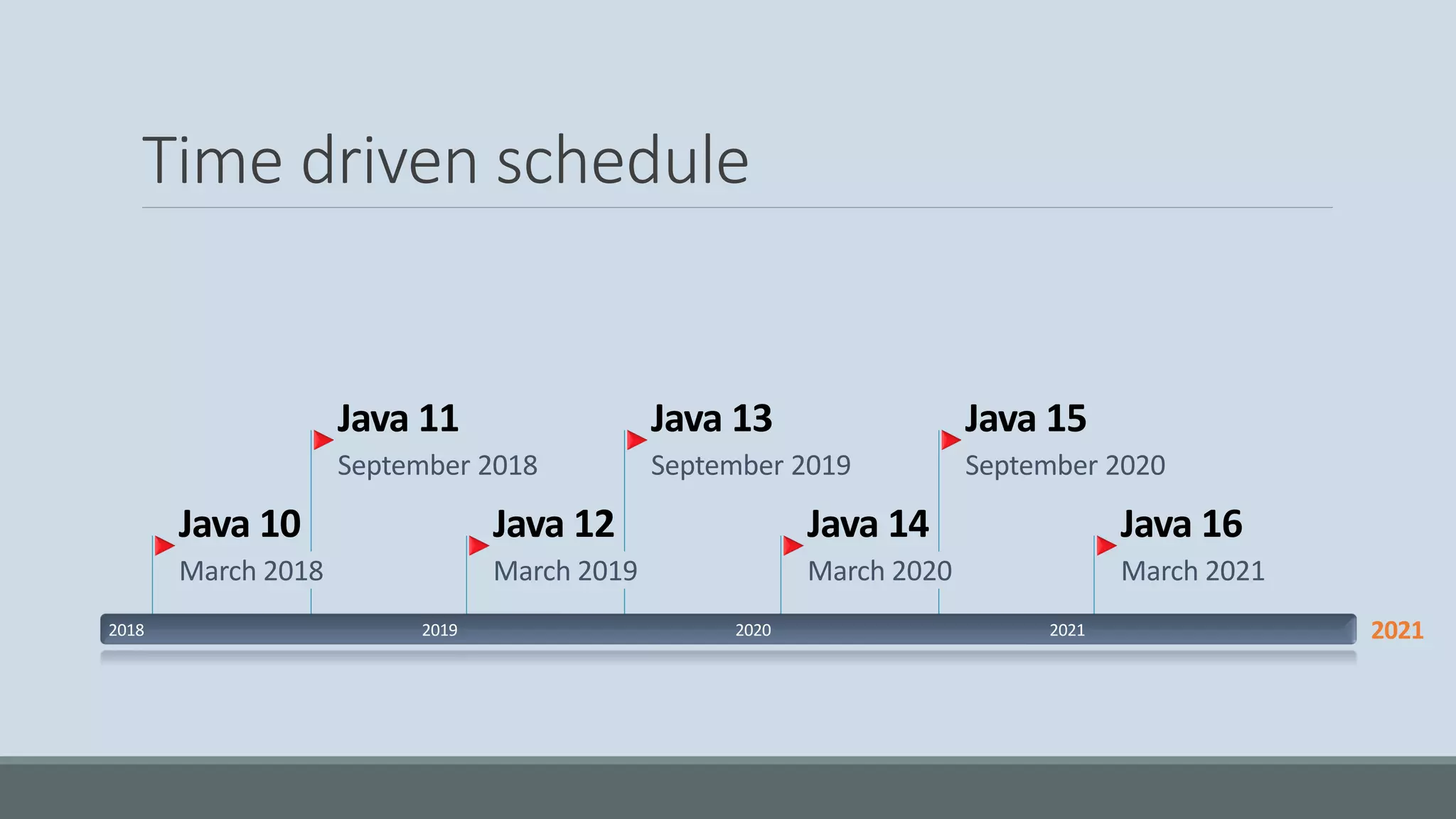 Time driven schedule 20212018 2019 2020 2021 Java 10 March 2018 Java 11 September 2018 Java 12 March 2019 Java 13 September 2019 Java 14 March 2020 Java 15 September 2020 Java 16 March 2021 