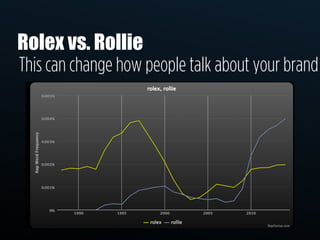 Rolex vs. Rollie
This can change how people talk about your brand
 