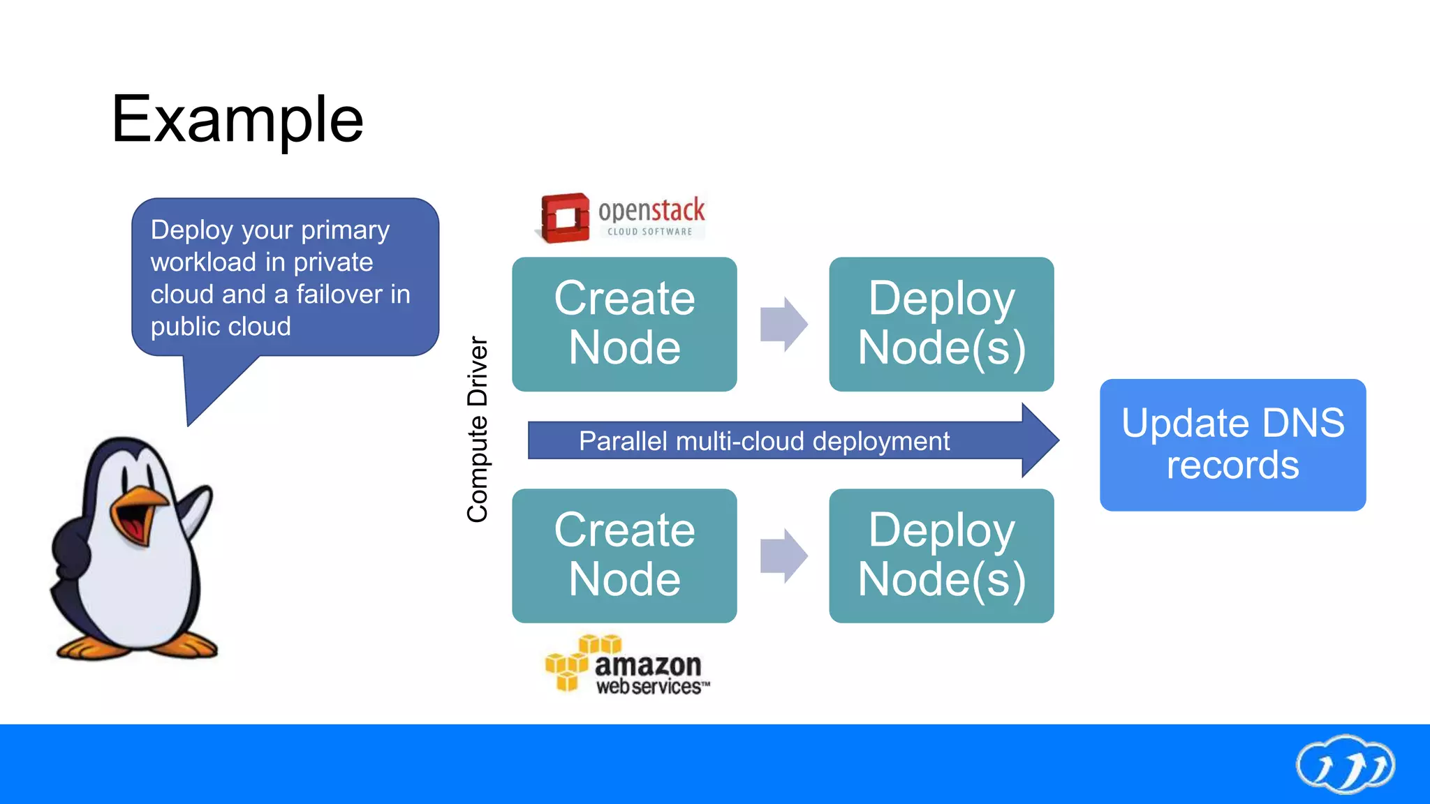 Example
Create
Node
Deploy
Node(s)
ComputeDriver
Deploy your primary
workload in private
cloud and a failover in
public cloud
Create
Node
Deploy
Node(s)
Parallel multi-cloud deployment
Update DNS
records
 