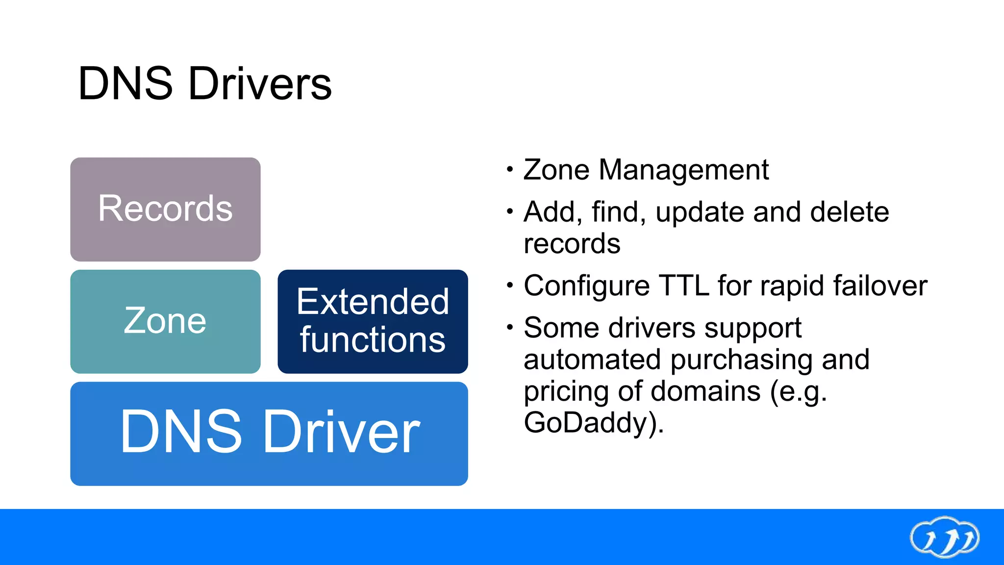 DNS Drivers
 Zone Management
 Add, find, update and delete
records
 Configure TTL for rapid failover
 Some drivers support
automated purchasing and
pricing of domains (e.g.
GoDaddy).
DNS Driver
Zone
Records
Extended
functions
 