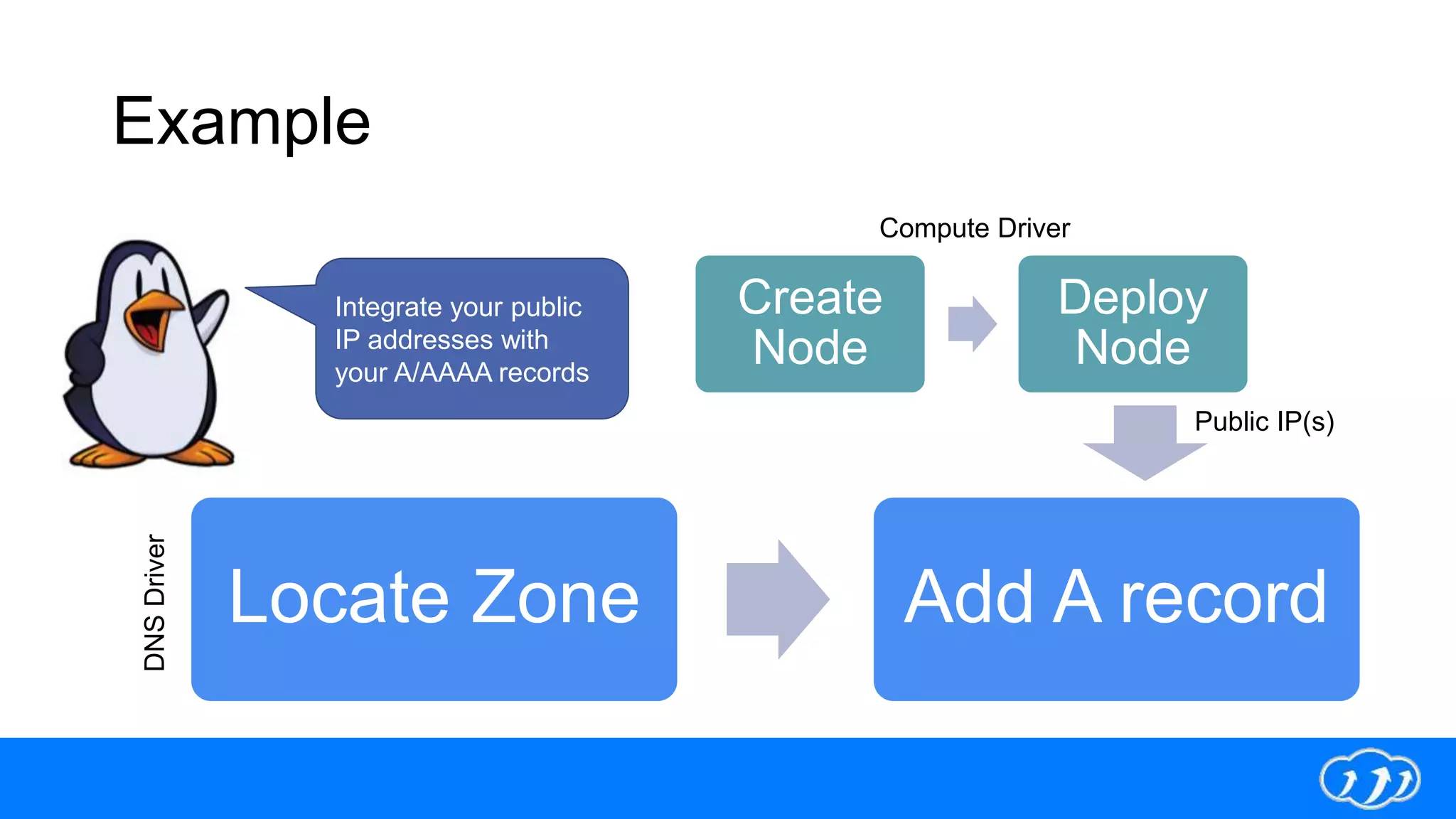 Example
Locate Zone Add A record
Create
Node
Deploy
Node
DNSDriver
Compute Driver
Integrate your public
IP addresses with
your A/AAAA records
Public IP(s)
 