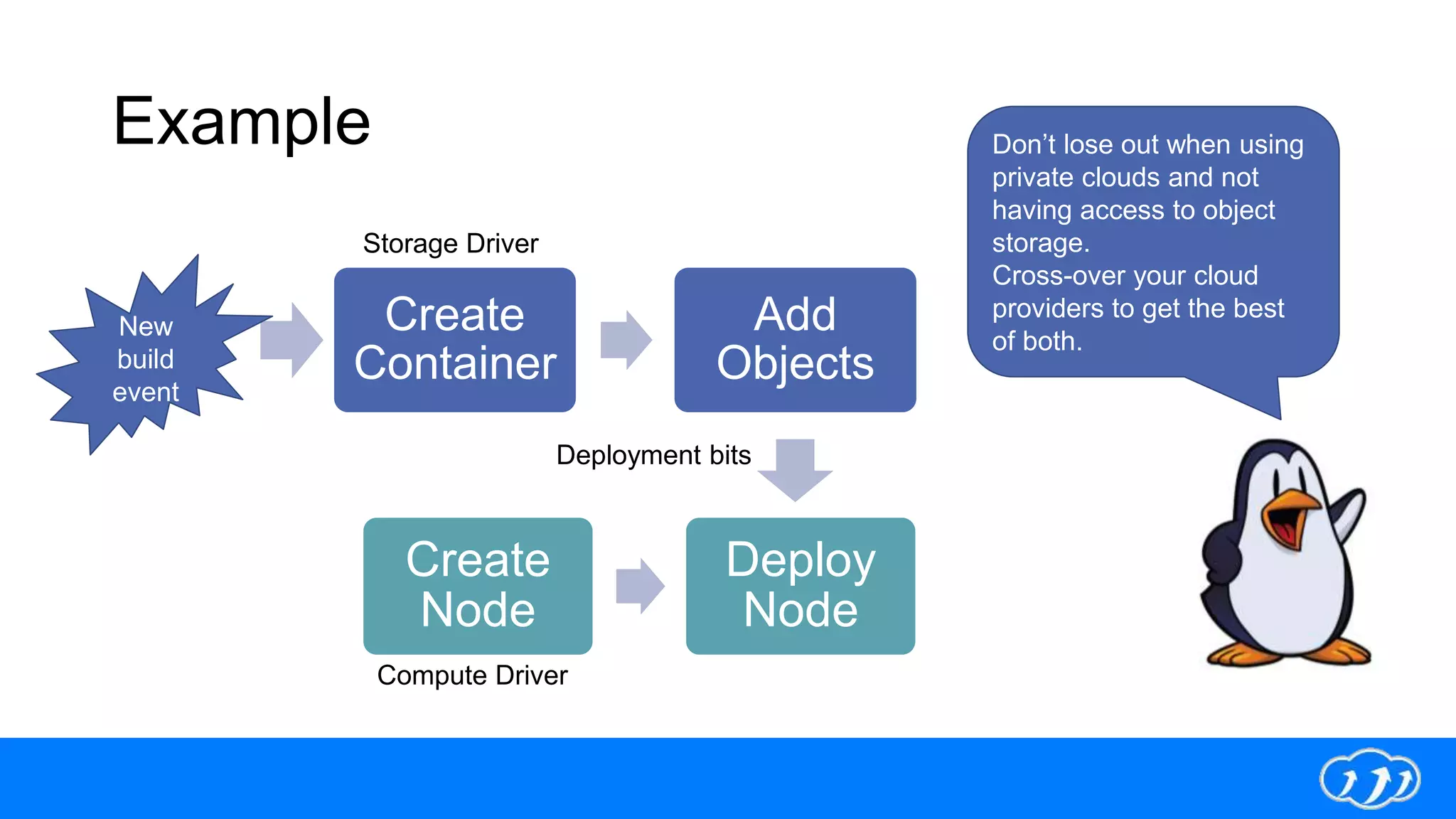 Example
Create
Container
Add
Objects
Create
Node
Deploy
Node
Storage Driver
Compute Driver
New
build
event
Don’t lose out when using
private clouds and not
having access to object
storage.
Cross-over your cloud
providers to get the best
of both.
Deployment bits
 
