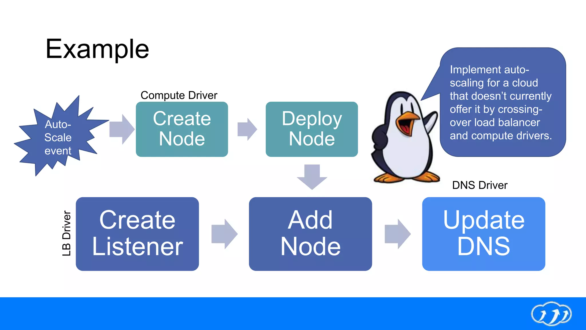 Example
Create
Listener
Add
Node
Update
DNS
Create
Node
Deploy
Node
DNS Driver
LBDriver
Compute Driver
Auto-
Scale
event
Implement auto-
scaling for a cloud
that doesn’t currently
offer it by crossing-
over load balancer
and compute drivers.
 