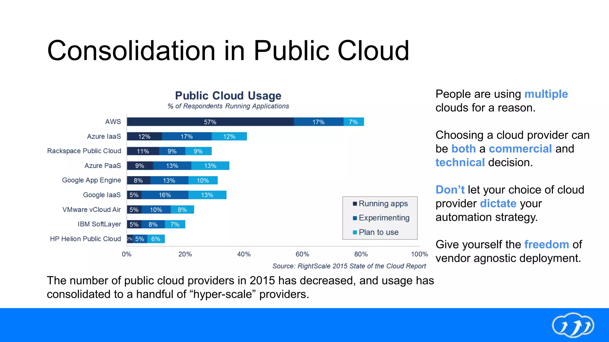 Consolidation in Public Cloud
People are using multiple
clouds for a reason.
Choosing a cloud provider can
be both a commercial and
technical decision.
Don’t let your choice of cloud
provider dictate your
automation strategy.
Give yourself the freedom of
vendor agnostic deployment.
The number of public cloud providers in 2015 has decreased, and usage has
consolidated to a handful of “hyper-scale” providers.
 