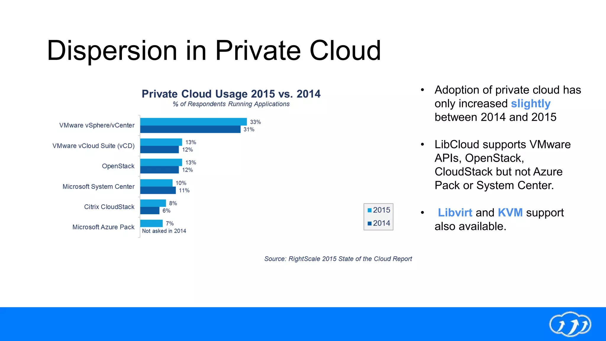 Dispersion in Private Cloud
• Adoption of private cloud has
only increased slightly
between 2014 and 2015
• LibCloud supports VMware
APIs, OpenStack,
CloudStack but not Azure
Pack or System Center.
• Libvirt and KVM support
also available.
 