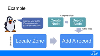 Example
Locate Zone Add A record
Create
Node
Deploy
Node
DNSDriver
Compute Driver
Integrate your public
IP addresses with
...