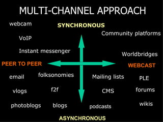 MULTI-CHANNEL APPROACH SYNCHRONOUS ASYNCHRONOUS PEER TO PEER WEBCAST Instant messenger forums f2f blogs photoblogs vlogs wikis folksonomies Conference rooms email Mailing lists CMS Community platforms VoIP webcam podcasts PLE Worldbridges 