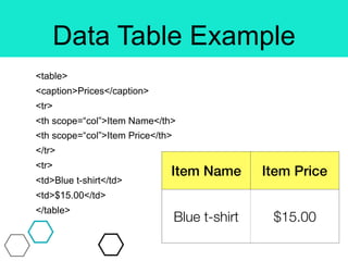 Data Table Example
<table>
<caption>Prices</caption>
<tr>
<th scope=“col”>Item Name</th>
<th scope=“col”>Item Price</th>
</tr>
<tr>
<td>Blue t-shirt</td>
<td>$15.00</td>
</table>
Item Name Item Price
Blue t-shirt $15.00
 