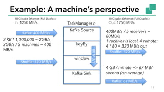 Example: A machine’s perspective
11
TaskManager n
Kafka Source
keyBy
window
Kafka Sink
Kafka:	400	MB/s
10 Gigabit Ethernet...