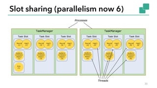 Slot sharing (parallelism now 6)
30
 