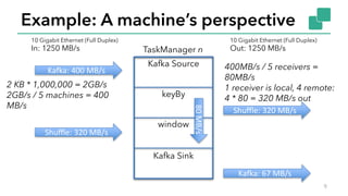 Example: A machine’s perspective
9
TaskManager n
Kafka Source
keyBy
window
Kafka Sink
Kafka:	400	MB/s
10 Gigabit Ethernet ...
