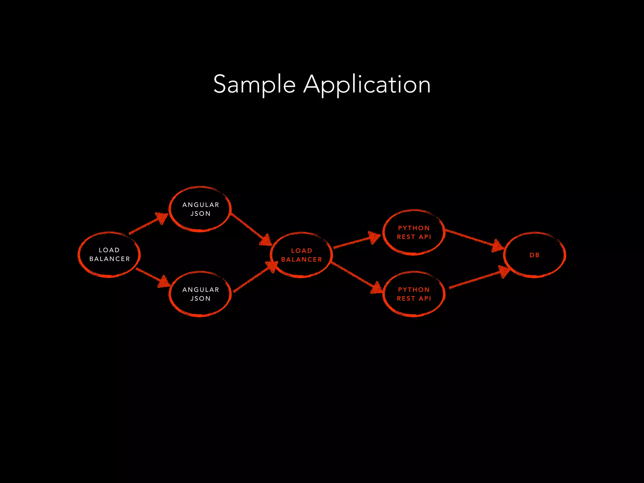 Sample Application
A N G U L A R
J S O N
P Y T H O N
R E S T A P I
P Y T H O N
R E S T A P I
D B
L O A D
B A L A N C E R
L O A D
B A L A N C E R
A N G U L A R
J S O N
 