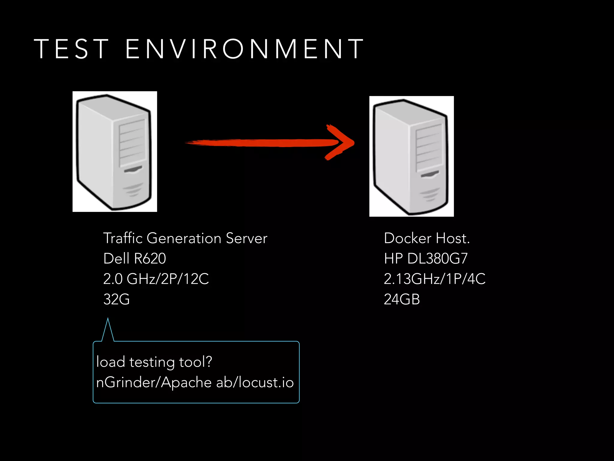 T E S T E N V I R O N M E N T
Traffic Generation Server
Dell R620
2.0 GHz/2P/12C
32G
Docker Host.
HP DL380G7
2.13GHz/1P/4C
24GB
load testing tool?
nGrinder/Apache ab/locust.io
 