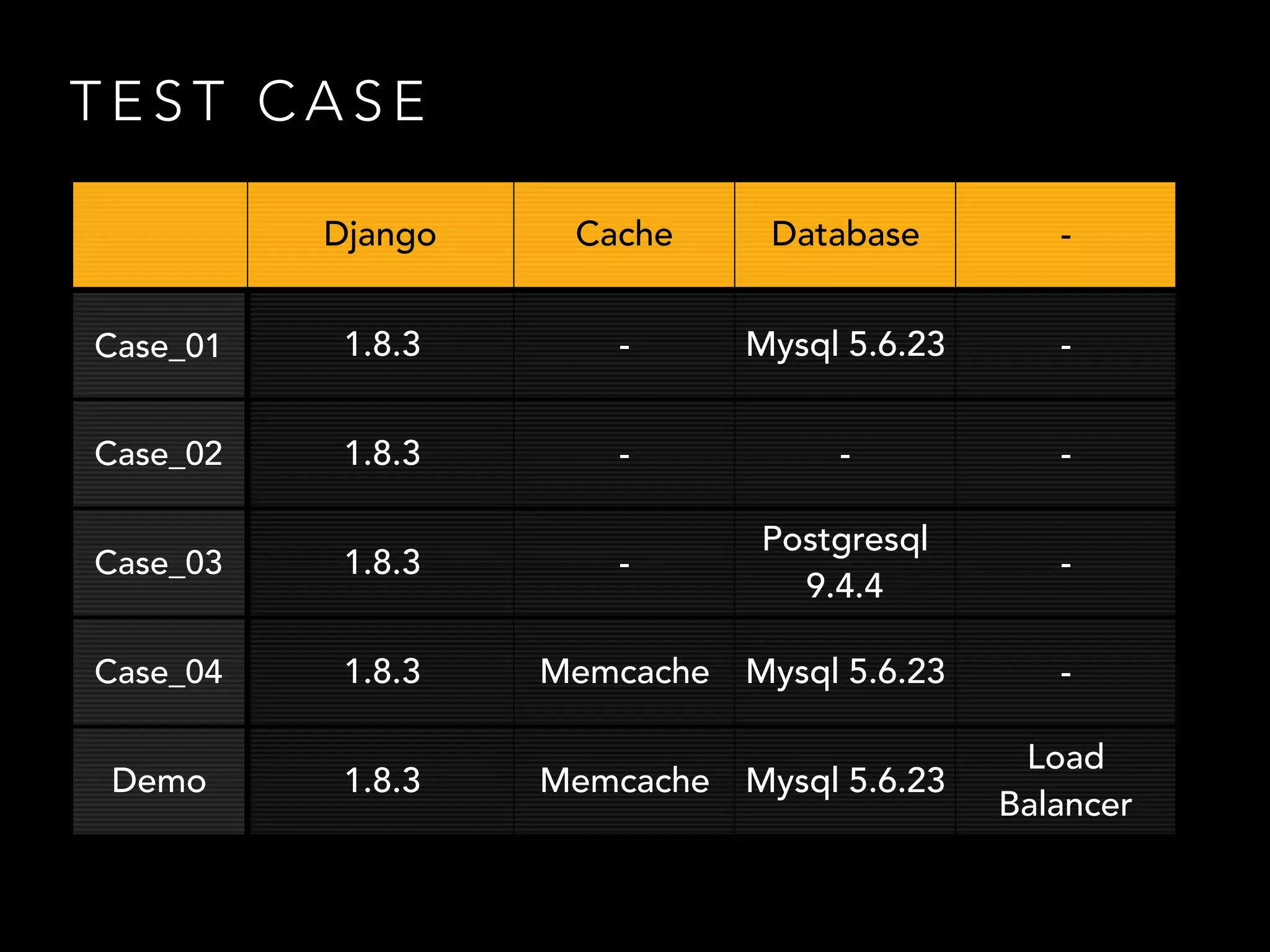T E S T C A S E
Django Cache Database -
Case_01 1.8.3 - Mysql 5.6.23 -
Case_02 1.8.3 - - -
Case_03 1.8.3 -
Postgresql
9.4.4
-
Case_04 1.8.3 Memcache Mysql 5.6.23 -
Demo 1.8.3 Memcache Mysql 5.6.23
Load
Balancer
 