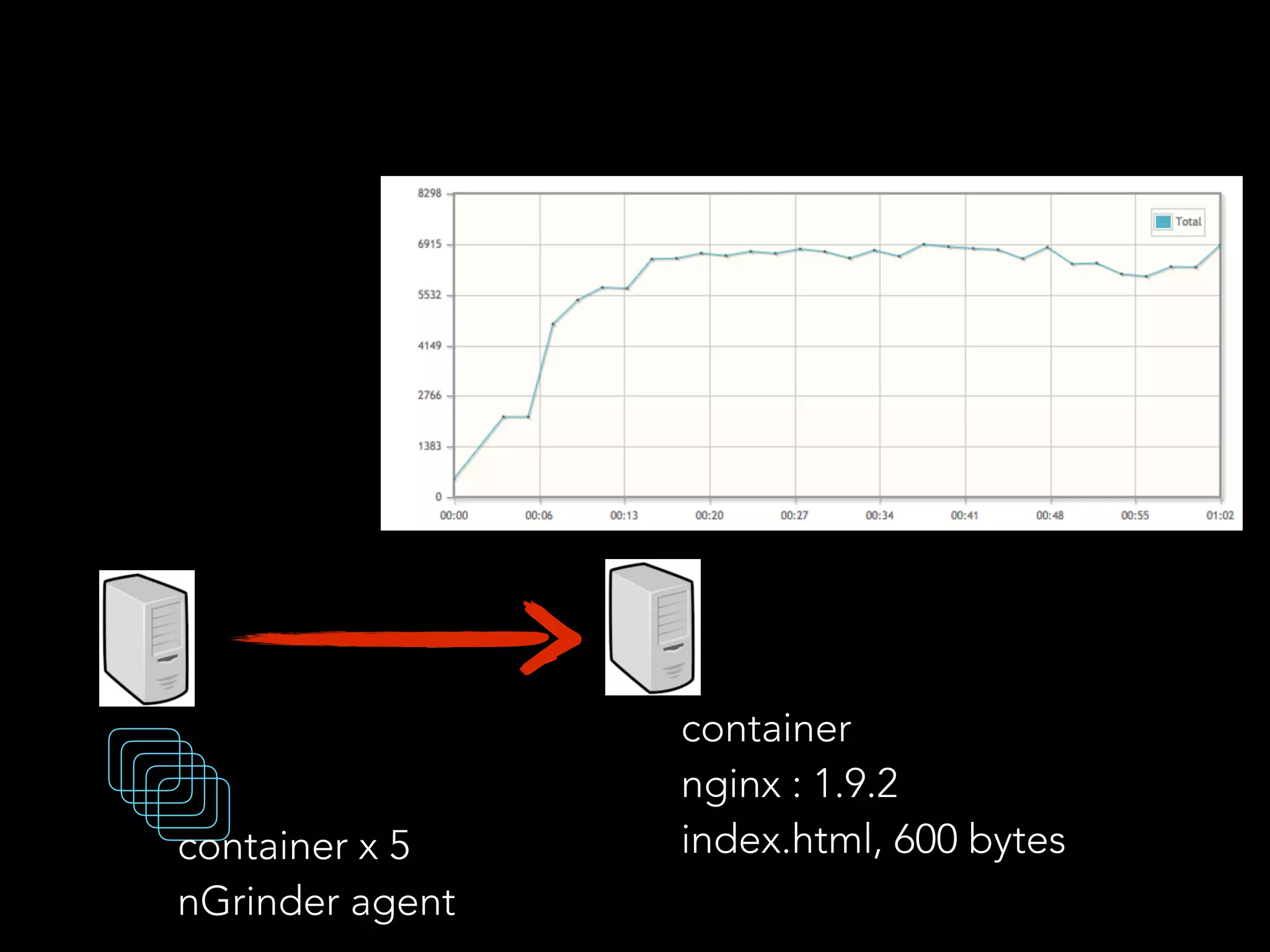 container
nginx : 1.9.2
index.html, 600 bytescontainer x 5
nGrinder agent
 