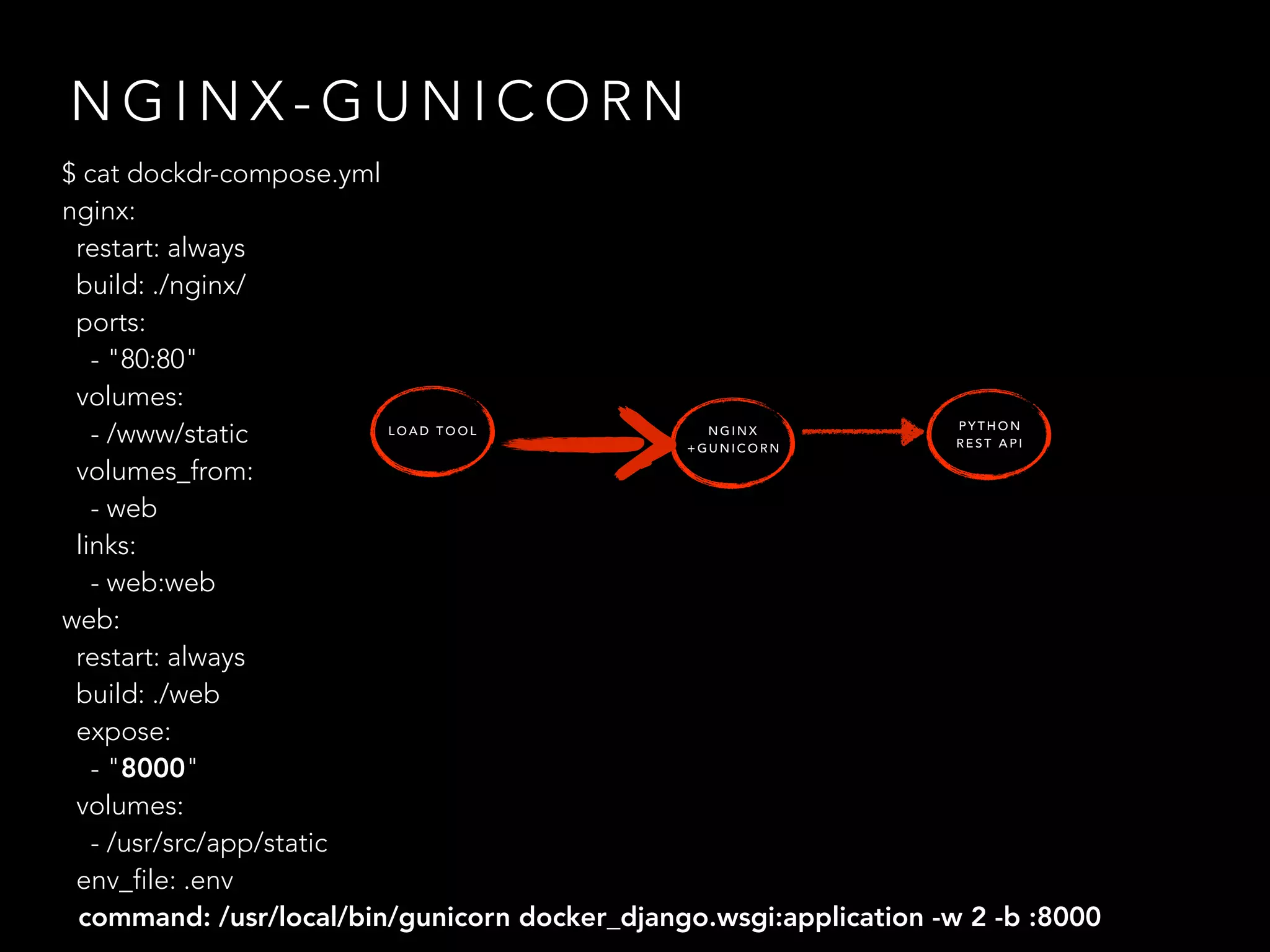N G I N X - G U N I C O R N
$ cat dockdr-compose.yml
nginx:
restart: always
build: ./nginx/
ports:
- "80:80"
volumes:
- /www/static
volumes_from:
- web
links:
- web:web
web:
restart: always
build: ./web
expose:
- "8000"
volumes:
- /usr/src/app/static
env_file: .env
command: /usr/local/bin/gunicorn docker_django.wsgi:application -w 2 -b :8000
N G I N X
+ G U N I C O R N
P Y T H O N
R E S T A P I
L O A D T O O L
 