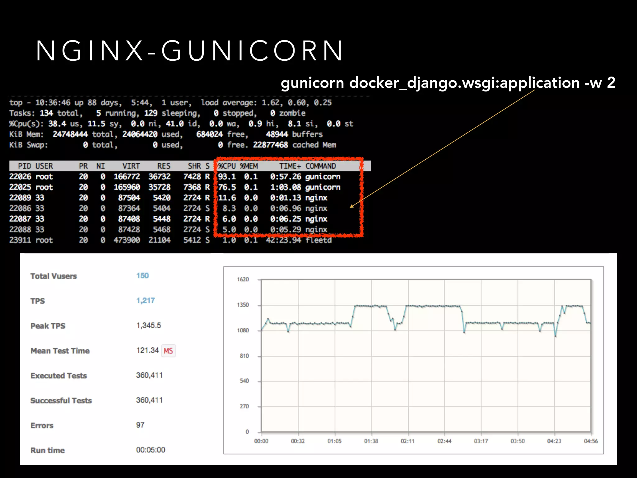N G I N X - G U N I C O R N
gunicorn docker_django.wsgi:application -w 2
 