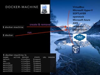 D O C K E R - M A C H I N E VirtualBox
Microsoft Hyper-V
SOFTLAYER
openstack
Microsoft Azure
AWS
rackspace
DigitalOcean
create & remove
run
$ d o c k e r- m a c h i n e l s
N A M E A C T I V E D R I V E R S TAT E U R L S WA R M
d e f a u l t v i r t u a l b o x S t o p p e d
d e v v i r t u a l b o x S t o p p e d
p y c o n h k v i r t u a l b o x S t o p p e d
p y c o n h k 0 2 v i r t u a l b o x S t o p p e d
p y c o n h k 0 3 v i r t u a l b o x S t o p p e d
p y c o n h k 0 4 v i r t u a l b o x S t o p p e d
p y c o n h k 0 5 v i r t u a l b o x S t o p p e d
$ d o c k e r- m a c h i n e
$ d o c k e r
 