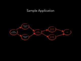 Sample Application
A N G U L A R
J S O N
P Y T H O N
R E S T A P I
P Y T H O N
R E S T A P I
D B
L O A D
B A L A N C E R
L O A D
B A L A N C E R
A N G U L A R
J S O N
 