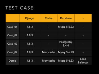 T E S T C A S E
Django Cache Database -
Case_01 1.8.3 - Mysql 5.6.23 -
Case_02 1.8.3 - - -
Case_03 1.8.3 -
Postgresql
9.4.4
-
Case_04 1.8.3 Memcache Mysql 5.6.23 -
Demo 1.8.3 Memcache Mysql 5.6.23
Load
Balancer
 