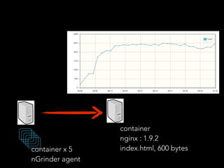 container
nginx : 1.9.2
index.html, 600 bytescontainer x 5
nGrinder agent
 