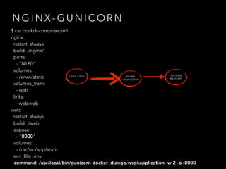N G I N X - G U N I C O R N
$ cat dockdr-compose.yml
nginx:
restart: always
build: ./nginx/
ports:
- "80:80"
volumes:
- /www/static
volumes_from:
- web
links:
- web:web
web:
restart: always
build: ./web
expose:
- "8000"
volumes:
- /usr/src/app/static
env_file: .env
command: /usr/local/bin/gunicorn docker_django.wsgi:application -w 2 -b :8000
N G I N X
+ G U N I C O R N
P Y T H O N
R E S T A P I
L O A D T O O L
 