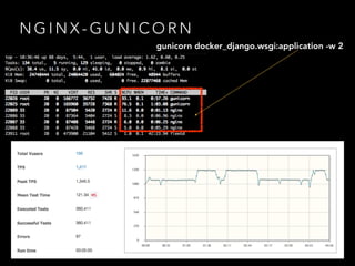 N G I N X - G U N I C O R N
gunicorn docker_django.wsgi:application -w 2
 
