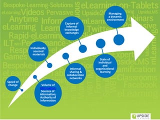 Volume of
information;
Sources of
information;
Authority of
information
Informal
sharing &
collaboration
networks
State of
individual
and
organisational
learning
Speed of
change
Individually
sourced
materials
Capture of
informal
knowledge
exchanges
Managing
a dynamic
environment
 