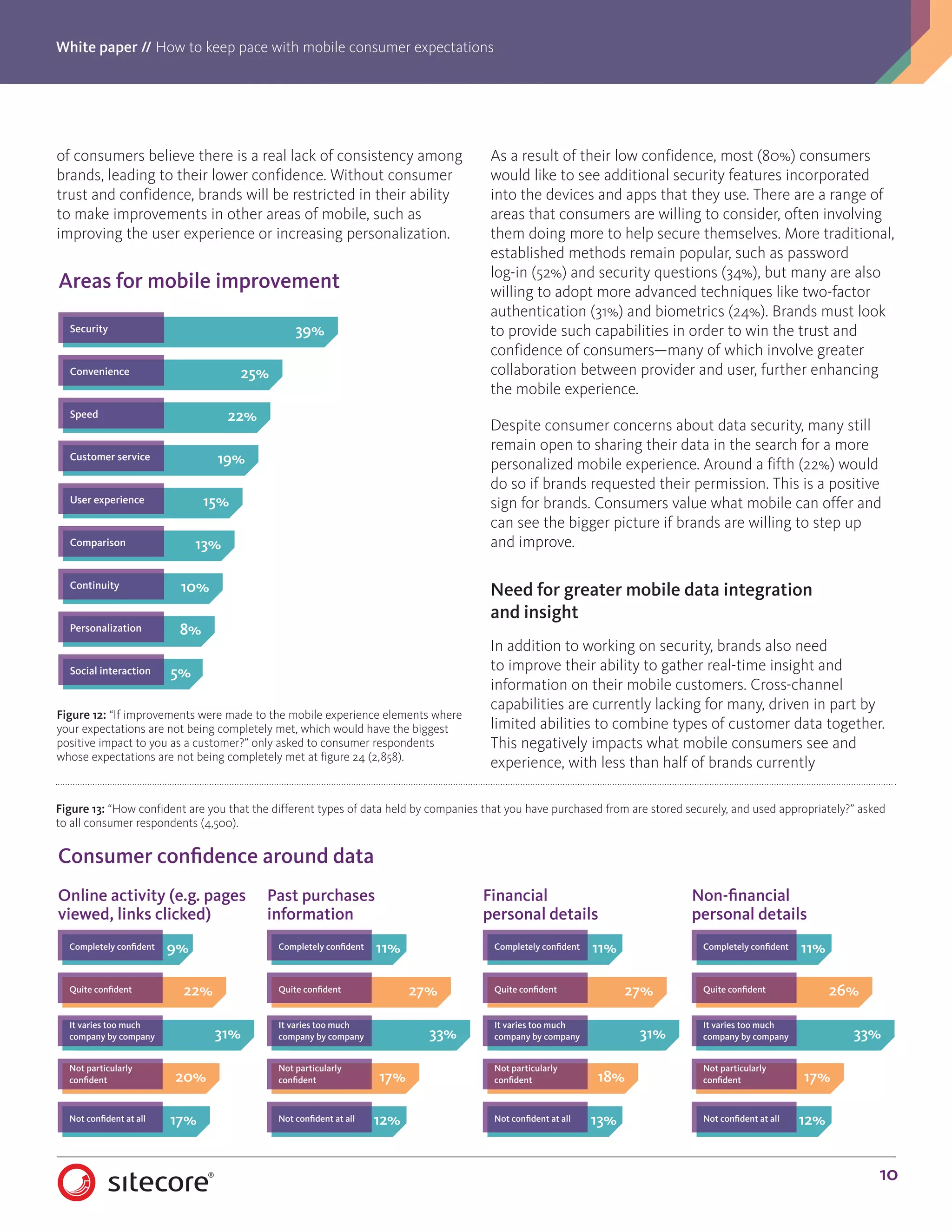 White paper // How to keep pace with mobile consumer expectations
10
of consumers believe there is a real lack of consistency among
brands, leading to their lower confidence. Without consumer
trust and confidence, brands will be restricted in their ability
to make improvements in other areas of mobile, such as
improving the user experience or increasing personalization.
As a result of their low confidence, most (80%) consumers
would like to see additional security features incorporated
into the devices and apps that they use. There are a range of
areas that consumers are willing to consider, often involving
them doing more to help secure themselves. More traditional,
established methods remain popular, such as password
log-in (52%) and security questions (34%), but many are also
willing to adopt more advanced techniques like two-factor
authentication (31%) and biometrics (24%). Brands must look
to provide such capabilities in order to win the trust and
confidence of consumers—many of which involve greater
collaboration between provider and user, further enhancing
the mobile experience.
Despite consumer concerns about data security, many still
remain open to sharing their data in the search for a more
personalized mobile experience. Around a fifth (22%) would
do so if brands requested their permission. This is a positive
sign for brands. Consumers value what mobile can offer and
can see the bigger picture if brands are willing to step up
and improve.
Need for greater mobile data integration
and insight
In addition to working on security, brands also need
to improve their ability to gather real-time insight and
information on their mobile customers. Cross-channel
capabilities are currently lacking for many, driven in part by
limited abilities to combine types of customer data together.
This negatively impacts what mobile consumers see and
experience, with less than half of brands currently
39%
25%
22%
19%
15%
13%
10%
8%
Areas for mobile improvement
Security
Convenience
Speed
Customer service
User experience
Comparison
Continuity
Personalization
5%Social interaction
Figure 12: “If improvements were made to the mobile experience elements where
your expectations are not being completely met, which would have the biggest
positive impact to you as a customer?” only asked to consumer respondents
whose expectations are not being completely met at figure 24 (2,858).
Figure 13: “How confident are you that the different types of data held by companies that you have purchased from are stored securely, and used appropriately?” asked
to all consumer respondents (4,500).
11%
12%
Consumer confidence around data
9%
22%
Online activity (e.g. pages
viewed, links clicked)
31%
It varies too much
company by company
20%
17%Not confident at all
Not particularly
confident
Completely confident
Quite confident 27%
Past purchases
information
33%
It varies too much
company by company
17%
Not confident at all
Not particularly
confident
Completely confident
Quite confident
11%
27%
Financial
personal details
31%
It varies too much
company by company
18%
13%Not confident at all
Not particularly
confident
Completely confident
Quite confident
11%
26%
Non-financial
personal details
33%
It varies too much
company by company
17%
12%Not confident at all
Not particularly
confident
Completely confident
Quite confident
 