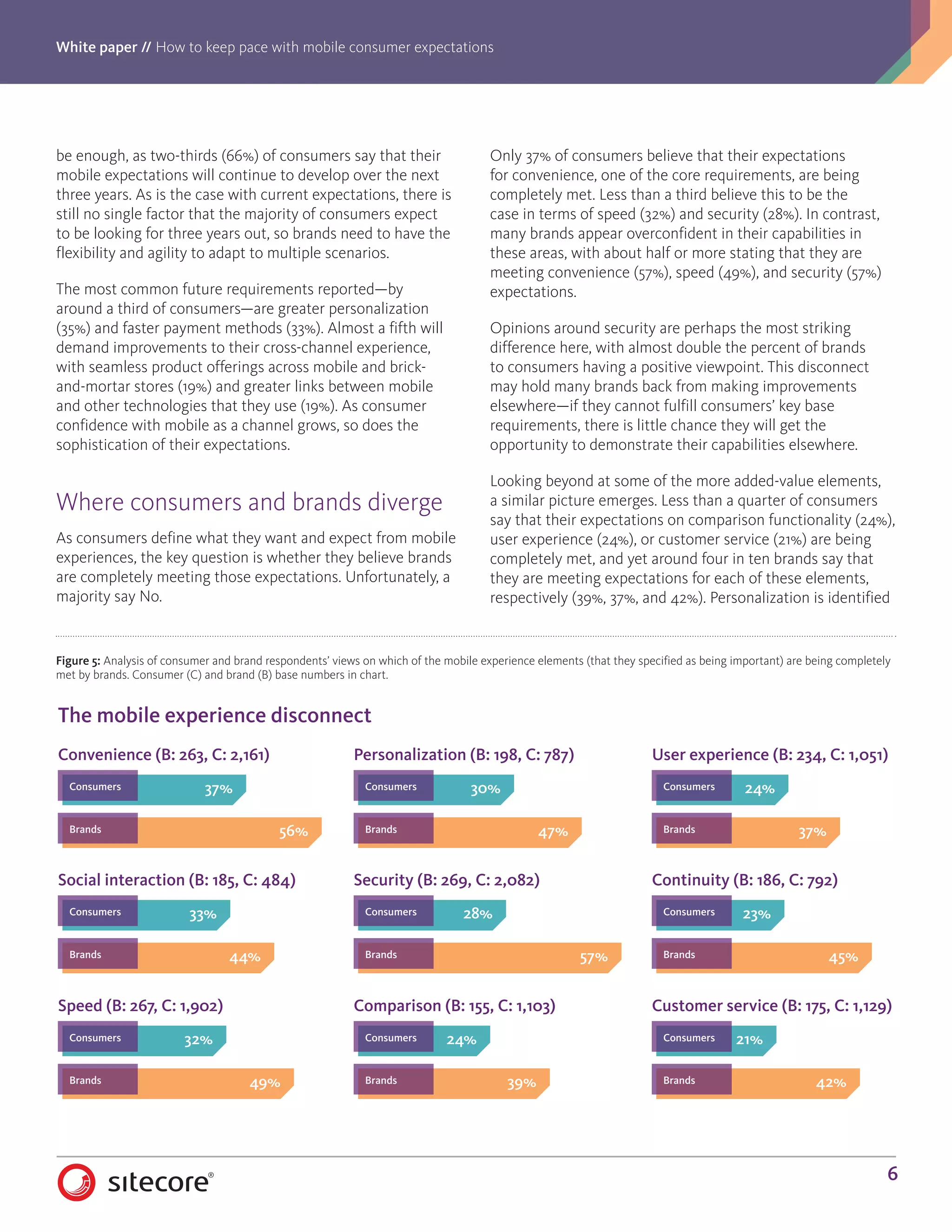 White paper // How to keep pace with mobile consumer expectations
6
be enough, as two-thirds (66%) of consumers say that their
mobile expectations will continue to develop over the next
three years. As is the case with current expectations, there is
still no single factor that the majority of consumers expect
to be looking for three years out, so brands need to have the
flexibility and agility to adapt to multiple scenarios.
The most common future requirements reported—by
around a third of consumers—are greater personalization
(35%) and faster payment methods (33%). Almost a fifth will
demand improvements to their cross-channel experience,
with seamless product offerings across mobile and brick-
and-mortar stores (19%) and greater links between mobile
and other technologies that they use (19%). As consumer
confidence with mobile as a channel grows, so does the
sophistication of their expectations.
Where consumers and brands diverge
As consumers define what they want and expect from mobile
experiences, the key question is whether they believe brands
are completely meeting those expectations. Unfortunately, a
majority say No.
Only 37% of consumers believe that their expectations
for convenience, one of the core requirements, are being
completely met. Less than a third believe this to be the
case in terms of speed (32%) and security (28%). In contrast,
many brands appear overconfident in their capabilities in
these areas, with about half or more stating that they are
meeting convenience (57%), speed (49%), and security (57%)
expectations.
Opinions around security are perhaps the most striking
difference here, with almost double the percent of brands
to consumers having a positive viewpoint. This disconnect
may hold many brands back from making improvements
elsewhere—if they cannot fulfill consumers’ key base
requirements, there is little chance they will get the
opportunity to demonstrate their capabilities elsewhere.
Looking beyond at some of the more added-value elements,
a similar picture emerges. Less than a quarter of consumers
say that their expectations on comparison functionality (24%),
user experience (24%), or customer service (21%) are being
completely met, and yet around four in ten brands say that
they are meeting expectations for each of these elements,
respectively (39%, 37%, and 42%). Personalization is identified
Figure 5: Analysis of consumer and brand respondents’ views on which of the mobile experience elements (that they specified as being important) are being completely
met by brands. Consumer (C) and brand (B) base numbers in chart.
The mobile experience disconnect
37%
56%
Convenience (B: 263, C: 2,161)
Consumers
Brands
33%
44%
Social interaction (B: 185, C: 484)
Consumers
Brands
32%
49%
Speed (B: 267, C: 1,902)
Consumers
Brands
30%
47%
Personalization (B: 198, C: 787)
Consumers
Brands
28%
57%
Security (B: 269, C: 2,082)
Consumers
Brands
24%
39%
Comparison (B: 155, C: 1,103)
Consumers
Brands
24%
37%
User experience (B: 234, C: 1,051)
Consumers
Brands
23%
45%
Continuity (B: 186, C: 792)
Consumers
Brands
21%
42%
Customer service (B: 175, C: 1,129)
Consumers
Brands
 