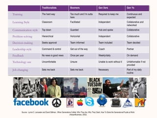 Traditionalists                      Boomers                              Gen Xers                             Gen Ys

Training                         The hard way                         Too much and I’m outta               Required to keep me                  Continuous and
                                                                      here                                                                      expected
Learning Style                   Classroom                            Facilitated                          Independent                          Collaborative and
                                                                                                                                                networked
Communication style              Top down                             Guarded                              Hub and spoke                        Collaborative

Problem-solving                  Hierarchical                         Horizontal                           Independent                          Collaborative

Decision-making                  Seeks approval                       Team informed                        Team included                        Team decided

Leadership style                 Command & control                    Get out of the way                   Coach                                Partner

Feedback                         No news is good news                 Once per year                        Weekly/daily                         On demand

Technology use                   Uncomfortable                        Unsure                               Unable to work without it            Unfathomable if not
                                                                                                                                                provided
Job changing                     Sets me back                         Sets me back                         Necessary                            Part of my daily
                                                                                                                                                routine




       Source: Lynne C. Lancaster and David Stillman. When Generations Collide: Who They Are. Why They Clash. How To Solve the Generational Puzzle at Work
                                                                    (HarperBusiness, 2002)
 