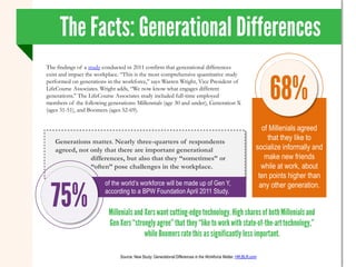 The findings of a study conducted in 2011 confirm that generational differences
exist and impact the workplace. “This is the most comprehensive quantitative study
performed on generations in the workforce,” says Warren Wright, Vice President of
LifeCourse Associates. Wright adds, “We now know what engages different
generations.” The LifeCourse Associates study included full-time employed
members of the following generations: Millennials (age 30 and under), Generation X
(ages 31-51), and Boomers (ages 52-69).


                                                                                                               of Millenials agreed
   Generations matter. Nearly three-quarters of respondents
                                                                                                                 that they like to
   agreed, not only that there are important generational                                                    socialize informally and
               differences, but also that they “sometimes” or                                                   make new friends
               “often” pose challenges in the workplace.                                                       while at work, about
                                                                                                              ten points higher than
                        of the world’s workforce will be made up of Gen Y,                                    any other generation.
                        according to a BPW Foundation April 2011 Study.




                               Source: New Study: Generational Differences in the Workforce Matter, HR.BLR.com
 