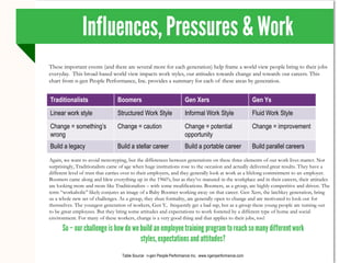 These important events (and there are several more for each generation) help frame a world view people bring to their jobs
everyday. This broad-based world view impacts work styles, our attitudes towards change and towards our careers. This
chart from n-gen People Performance, Inc. provides a summary for each of these areas by generation.


Traditionalists                 Boomers                              Gen Xers                            Gen Ys
Linear work style               Structured Work Style                Informal Work Style                 Fluid Work Style
Change = something’s            Change = caution                     Change = potential                  Change = improvement
wrong                                                                opportunity
Build a legacy                  Build a stellar career               Build a portable career             Build parallel careers
Again, we want to avoid stereotyping, but the differences between generations on these three elements of our work lives matter. Not
surprisingly, Traditionalists came of age when huge institutions rose to the occasion and actually delivered great results. They have a
different level of trust that carries over to their employers, and they generally look at work as a lifelong commitment to an employer.
Boomers came along and blew everything up in the 1960’s, but as they’ve matured in the workplace and in their careers, their attitudes
are looking more and more like Traditionalists – with some modifications. Boomers, as a group, are highly competitive and driven. The
term “workaholic” likely conjures an image of a Baby Boomer working away on that career. Gen Xers, the latchkey generation, bring
us a whole new set of challenges. As a group, they shun formality, are generally open to change and are motivated to look out for
themselves. The youngest generation of workers, Gen Y, frequently get a bad rap, but as a group these young people are turning out
to be great employees. But they bring some attitudes and expectations to work fostered by a different type of home and social
environment. For many of these workers, change is a very good thing and that applies to their jobs, too!




                                   Table Source: n-gen People Performance Inc. www.ngenperformance.com
 