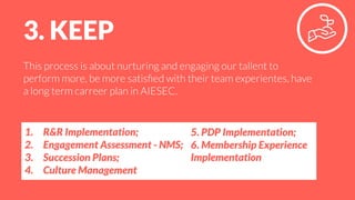 3. KEEP
This process is about nurturing and engaging our tallent to
perform more, be more satisﬁed with their team experientes, have
a long term carreer plan in AIESEC.
1. R&R Implementation;
2. Engagement Assessment - NMS;
3. Succession Plans;
4. Culture Management
5. PDP Implementation;
6. Membership Experience
Implementation
 