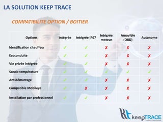 LA SOLUTION KEEP TRACE
COMPATIBILITE OPTION / BOITIER
Options Intégrée Intégrée IP67
Intégrée
moteur
Amovible
(OBD)
Autonome
Identification chauffeur ✔ ✔ ✘ ✘ ✘
Ecoconduite ✔ ✔ ✘ ✘ ✘
Vie privée intégrée ✔ ✔ ✘ ✘ ✘
Sonde température ✔ ✔ ✔ ✔ ✔
Antidémarrage ✔ ✔ ✘ ✘ ✘
Compatible Mobileye ✔ ✘ ✘ ✘ ✘
Installation par professionnel ✔ ✔ ✘ ✘ ✘
 