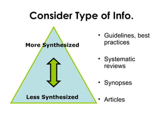 Consider Type of Info.
                   • Guidelines, best
More Synthesized     practices

                   • Systematic
                     reviews

                   • Synopses

Less Synthesized   • Articles
 