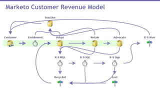 Marketo Customer Revenue Model
 
