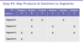 Step #4: Map Products & Solutions to Segments
BUY ->
Segments
Product
A
Product
B
Product
C
Solution
1
Solution
2
Solution
3
Segment 1 x x x
Segment 2 x x x
Segment 3 x x x x
Segment 4 x
 