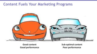 Content Fuels Your Marketing Programs
Good content
Good performance
Sub-optimal content
Poor performance
 