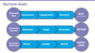 ADVO-
CATEREFERSHARETRUSTCustomer
Marketing
Nurture Goals
BUY
(cross/upsell)
DemandEngagementAwareness
Demand
Gen
RETAINRenewalsUsageAdoptionCustomer
Success
 