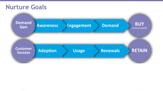 ADVO-
CATEREFERSHARETRUSTCustomer
Marketing
Nurture Goals
BUY
(cross/upsell)
DemandEngagementAwareness
Demand
Gen
RETAINRenewalsUsageAdoptionCustomer
Success
 