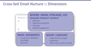 Cross-Sell Email Nurture :: Dimensions
A
B
C
1 2 3Dimensions
WHERE: EMAIL STREAMS, CEE
TRIGGERS: PRODUCT INTEREST
• Analytics
• Web Personalization
• Calendar
• Mobile Engagement
WHO: SEGMENTS
• Practitioner (B2B/B2C,
ENT/SMB)
• Executive
WHAT: CONTENT
• Inspirational, thought
leadership
• Why to buy, product-based
 