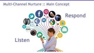 Listen
Respond
Multi-Channel Nurture :: Main Concept
 
